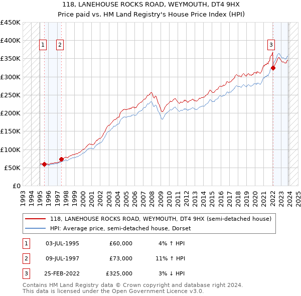 118, LANEHOUSE ROCKS ROAD, WEYMOUTH, DT4 9HX: Price paid vs HM Land Registry's House Price Index