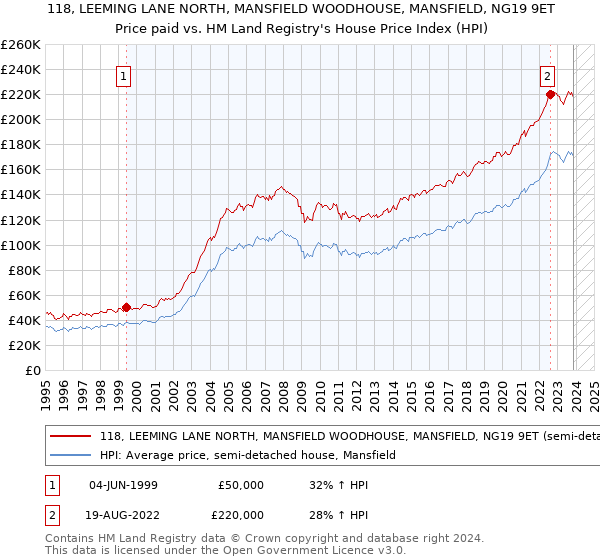 118, LEEMING LANE NORTH, MANSFIELD WOODHOUSE, MANSFIELD, NG19 9ET: Price paid vs HM Land Registry's House Price Index