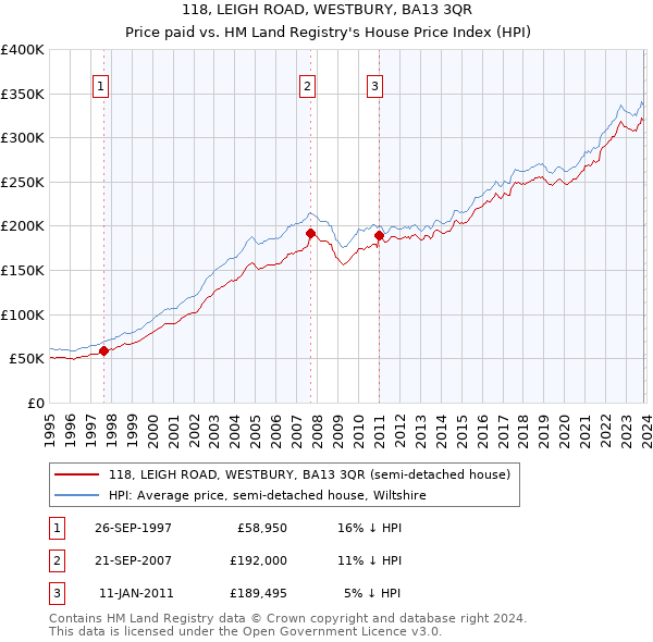 118, LEIGH ROAD, WESTBURY, BA13 3QR: Price paid vs HM Land Registry's House Price Index