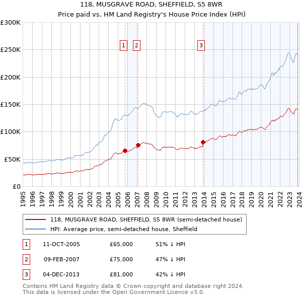 118, MUSGRAVE ROAD, SHEFFIELD, S5 8WR: Price paid vs HM Land Registry's House Price Index