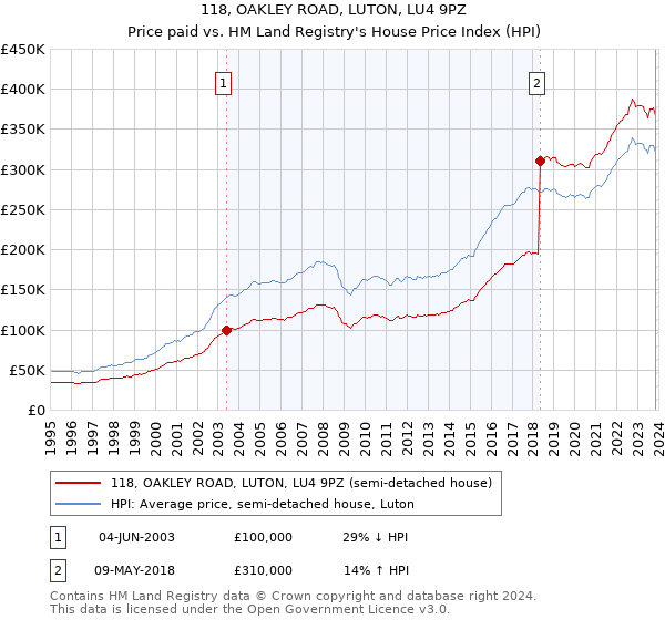 118, OAKLEY ROAD, LUTON, LU4 9PZ: Price paid vs HM Land Registry's House Price Index