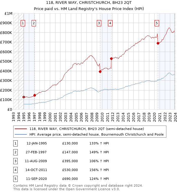 118, RIVER WAY, CHRISTCHURCH, BH23 2QT: Price paid vs HM Land Registry's House Price Index