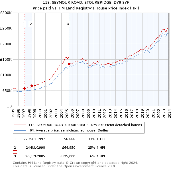 118, SEYMOUR ROAD, STOURBRIDGE, DY9 8YF: Price paid vs HM Land Registry's House Price Index