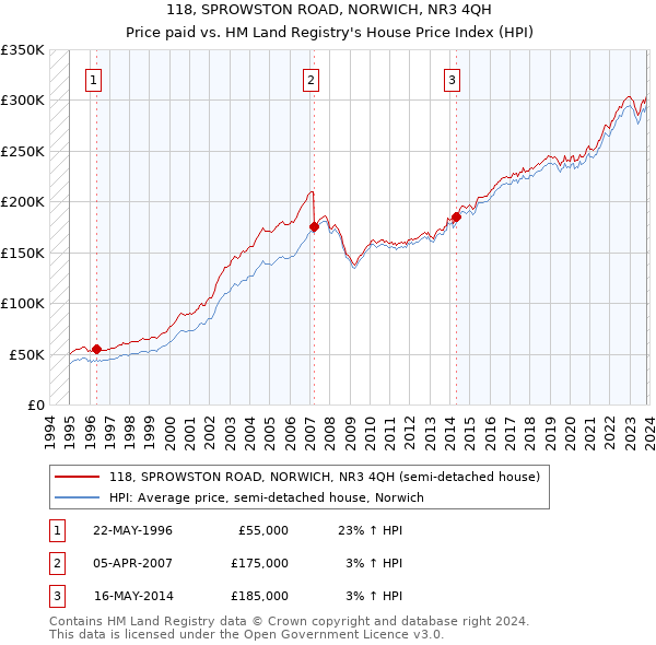 118, SPROWSTON ROAD, NORWICH, NR3 4QH: Price paid vs HM Land Registry's House Price Index