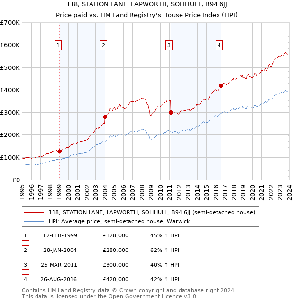 118, STATION LANE, LAPWORTH, SOLIHULL, B94 6JJ: Price paid vs HM Land Registry's House Price Index