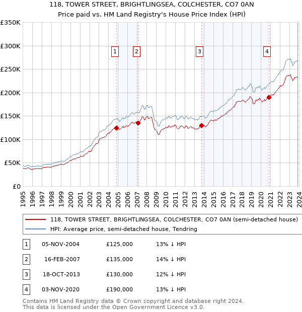 118, TOWER STREET, BRIGHTLINGSEA, COLCHESTER, CO7 0AN: Price paid vs HM Land Registry's House Price Index