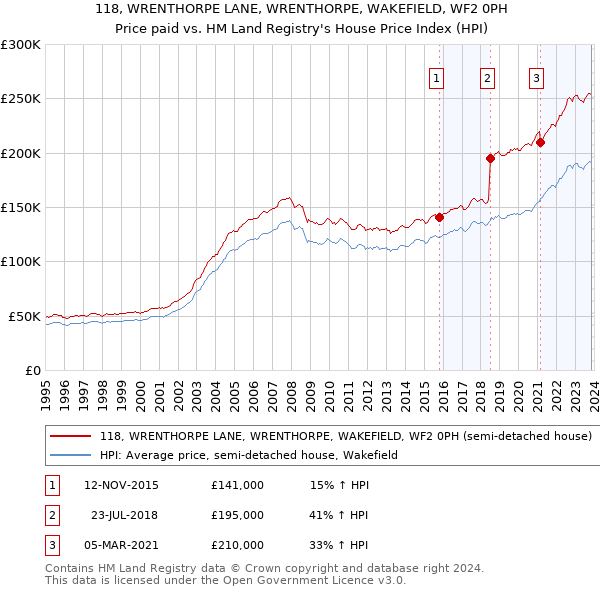 118, WRENTHORPE LANE, WRENTHORPE, WAKEFIELD, WF2 0PH: Price paid vs HM Land Registry's House Price Index