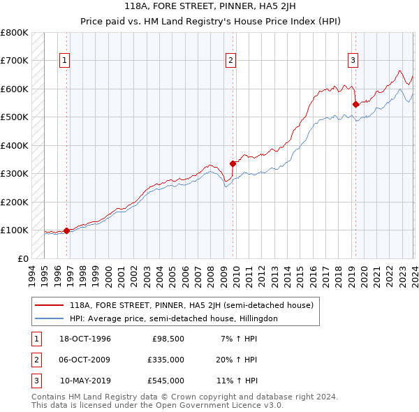 118A, FORE STREET, PINNER, HA5 2JH: Price paid vs HM Land Registry's House Price Index