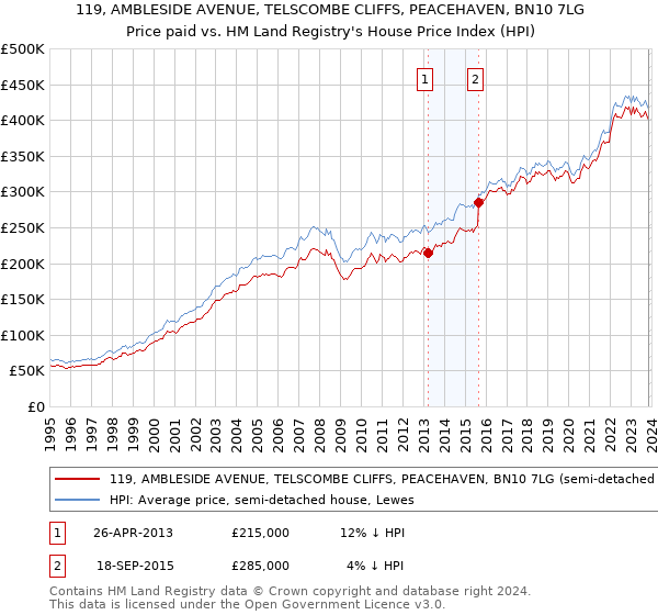 119, AMBLESIDE AVENUE, TELSCOMBE CLIFFS, PEACEHAVEN, BN10 7LG: Price paid vs HM Land Registry's House Price Index