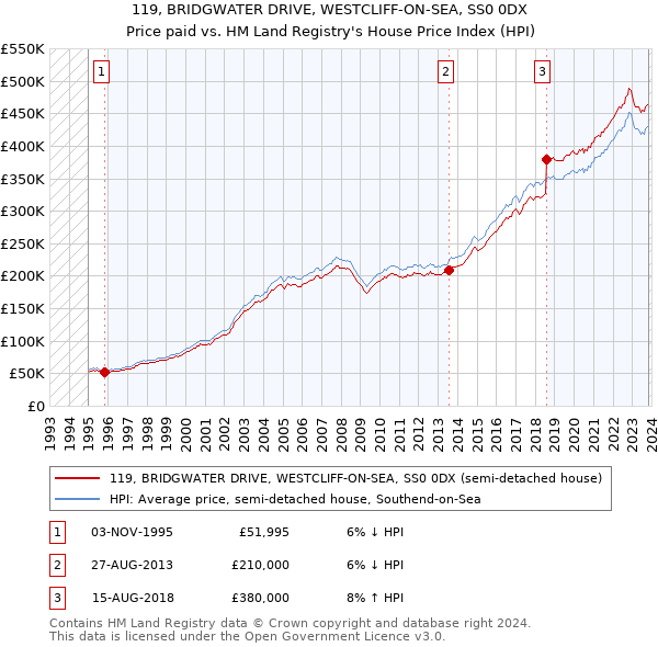 119, BRIDGWATER DRIVE, WESTCLIFF-ON-SEA, SS0 0DX: Price paid vs HM Land Registry's House Price Index