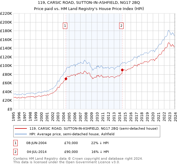 119, CARSIC ROAD, SUTTON-IN-ASHFIELD, NG17 2BQ: Price paid vs HM Land Registry's House Price Index