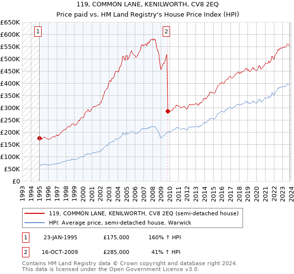 119, COMMON LANE, KENILWORTH, CV8 2EQ: Price paid vs HM Land Registry's House Price Index