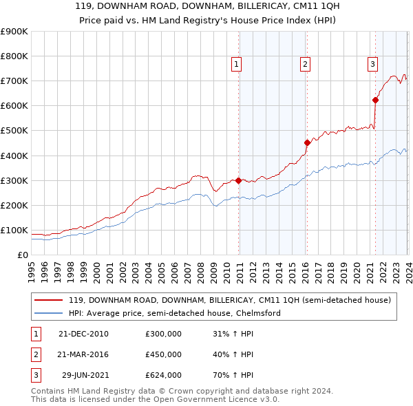 119, DOWNHAM ROAD, DOWNHAM, BILLERICAY, CM11 1QH: Price paid vs HM Land Registry's House Price Index