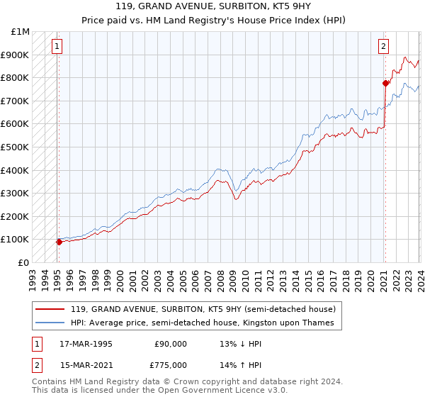 119, GRAND AVENUE, SURBITON, KT5 9HY: Price paid vs HM Land Registry's House Price Index