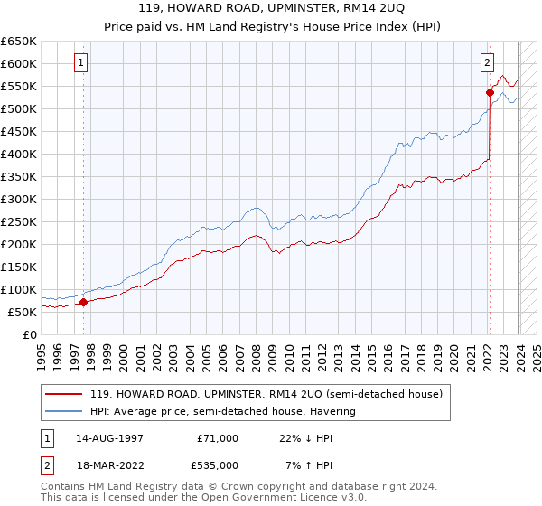 119, HOWARD ROAD, UPMINSTER, RM14 2UQ: Price paid vs HM Land Registry's House Price Index