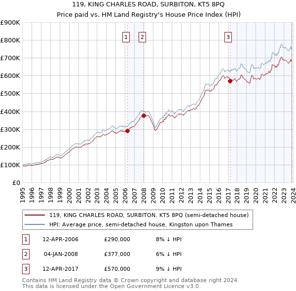 119, KING CHARLES ROAD, SURBITON, KT5 8PQ: Price paid vs HM Land Registry's House Price Index