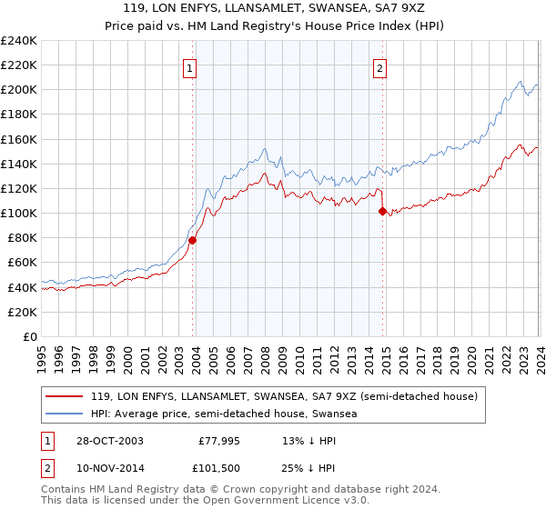 119, LON ENFYS, LLANSAMLET, SWANSEA, SA7 9XZ: Price paid vs HM Land Registry's House Price Index