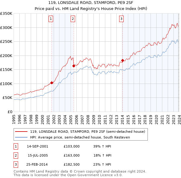 119, LONSDALE ROAD, STAMFORD, PE9 2SF: Price paid vs HM Land Registry's House Price Index