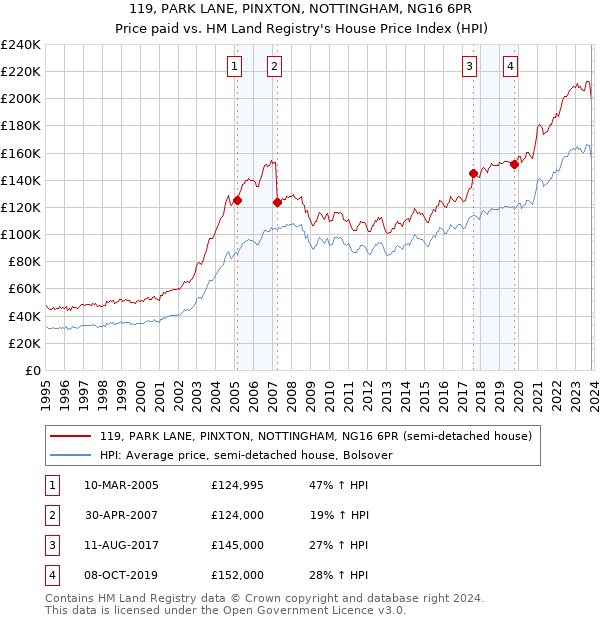 119, PARK LANE, PINXTON, NOTTINGHAM, NG16 6PR: Price paid vs HM Land Registry's House Price Index