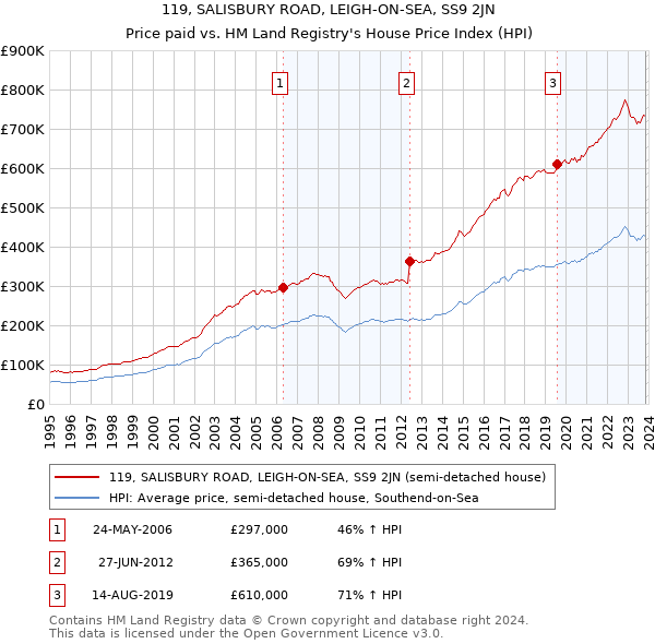 119, SALISBURY ROAD, LEIGH-ON-SEA, SS9 2JN: Price paid vs HM Land Registry's House Price Index