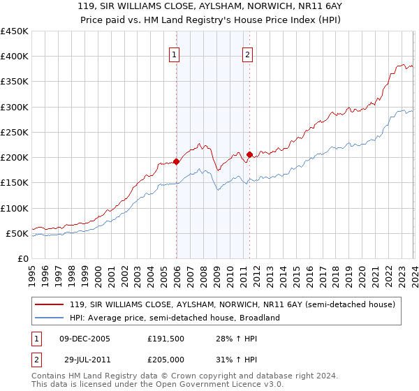 119, SIR WILLIAMS CLOSE, AYLSHAM, NORWICH, NR11 6AY: Price paid vs HM Land Registry's House Price Index
