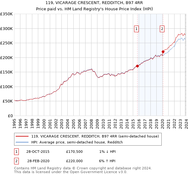 119, VICARAGE CRESCENT, REDDITCH, B97 4RR: Price paid vs HM Land Registry's House Price Index