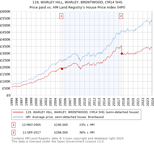 119, WARLEY HILL, WARLEY, BRENTWOOD, CM14 5HG: Price paid vs HM Land Registry's House Price Index