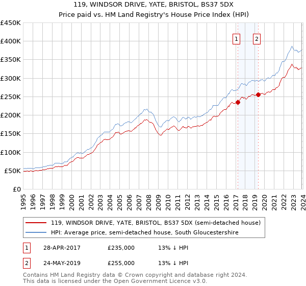 119, WINDSOR DRIVE, YATE, BRISTOL, BS37 5DX: Price paid vs HM Land Registry's House Price Index