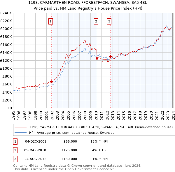 1198, CARMARTHEN ROAD, FFORESTFACH, SWANSEA, SA5 4BL: Price paid vs HM Land Registry's House Price Index