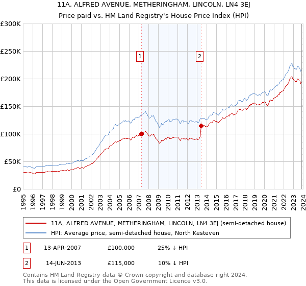 11A, ALFRED AVENUE, METHERINGHAM, LINCOLN, LN4 3EJ: Price paid vs HM Land Registry's House Price Index