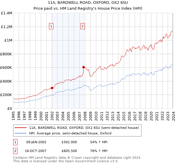 11A, BARDWELL ROAD, OXFORD, OX2 6SU: Price paid vs HM Land Registry's House Price Index