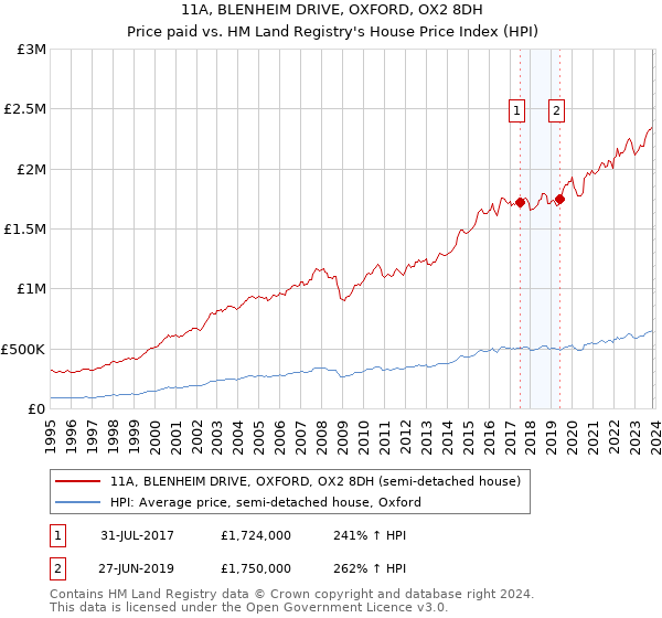 11A, BLENHEIM DRIVE, OXFORD, OX2 8DH: Price paid vs HM Land Registry's House Price Index