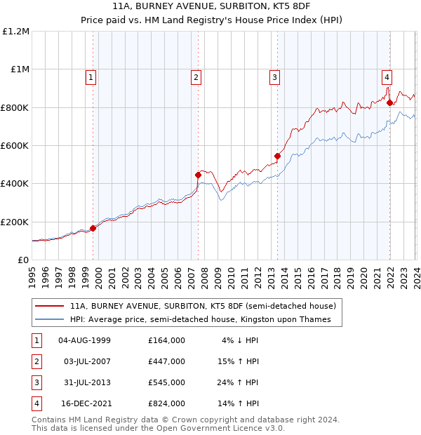 11A, BURNEY AVENUE, SURBITON, KT5 8DF: Price paid vs HM Land Registry's House Price Index