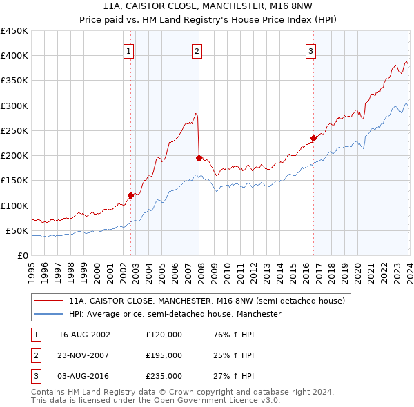 11A, CAISTOR CLOSE, MANCHESTER, M16 8NW: Price paid vs HM Land Registry's House Price Index