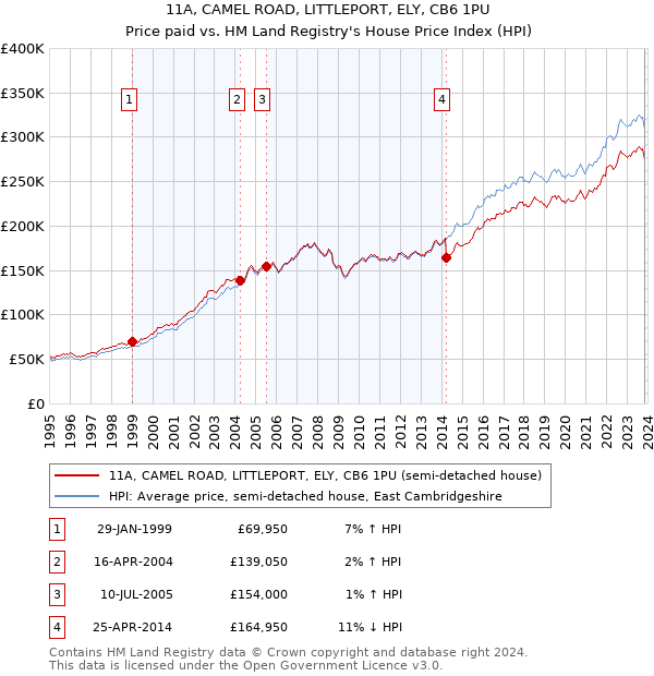 11A, CAMEL ROAD, LITTLEPORT, ELY, CB6 1PU: Price paid vs HM Land Registry's House Price Index