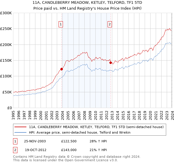 11A, CANDLEBERRY MEADOW, KETLEY, TELFORD, TF1 5TD: Price paid vs HM Land Registry's House Price Index