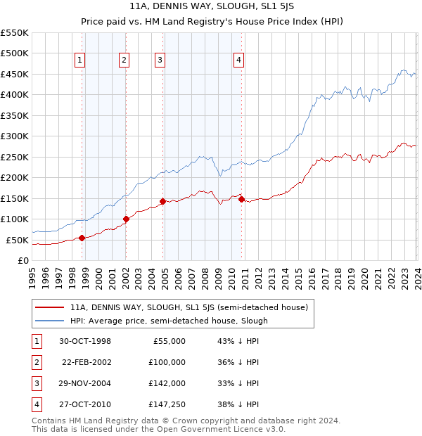 11A, DENNIS WAY, SLOUGH, SL1 5JS: Price paid vs HM Land Registry's House Price Index