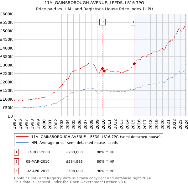 11A, GAINSBOROUGH AVENUE, LEEDS, LS16 7PG: Price paid vs HM Land Registry's House Price Index