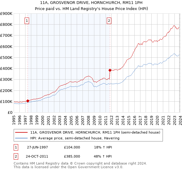 11A, GROSVENOR DRIVE, HORNCHURCH, RM11 1PH: Price paid vs HM Land Registry's House Price Index