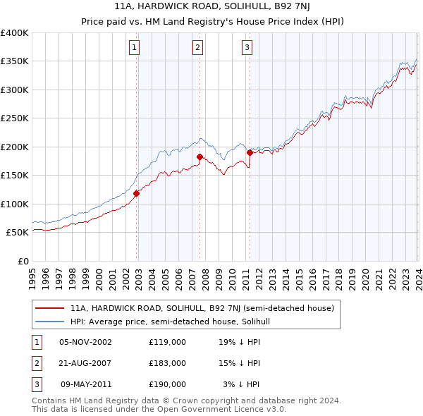 11A, HARDWICK ROAD, SOLIHULL, B92 7NJ: Price paid vs HM Land Registry's House Price Index