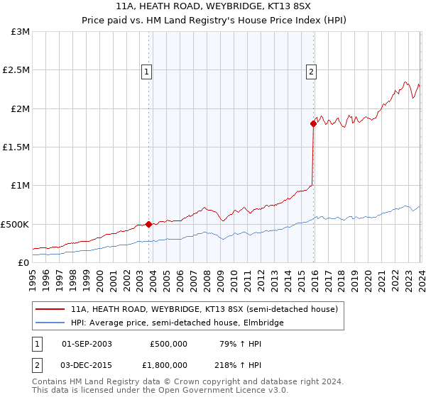 11A, HEATH ROAD, WEYBRIDGE, KT13 8SX: Price paid vs HM Land Registry's House Price Index