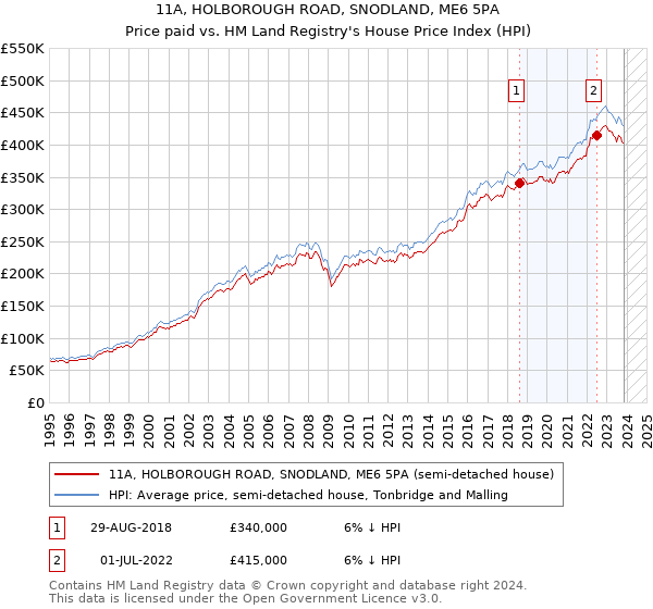 11A, HOLBOROUGH ROAD, SNODLAND, ME6 5PA: Price paid vs HM Land Registry's House Price Index