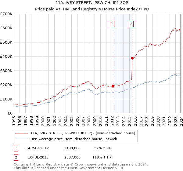 11A, IVRY STREET, IPSWICH, IP1 3QP: Price paid vs HM Land Registry's House Price Index