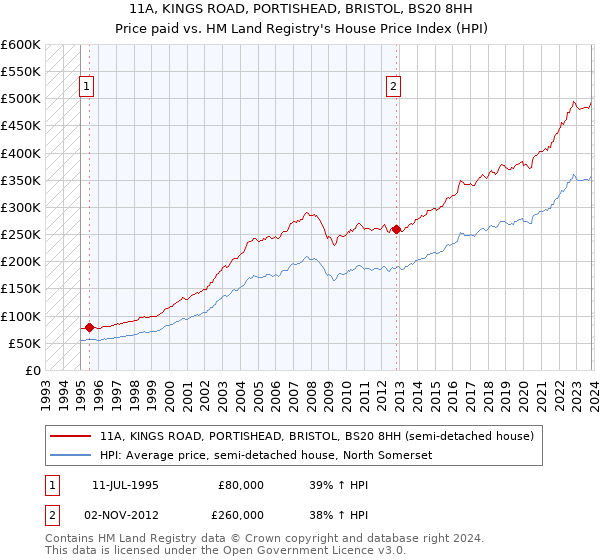 11A, KINGS ROAD, PORTISHEAD, BRISTOL, BS20 8HH: Price paid vs HM Land Registry's House Price Index