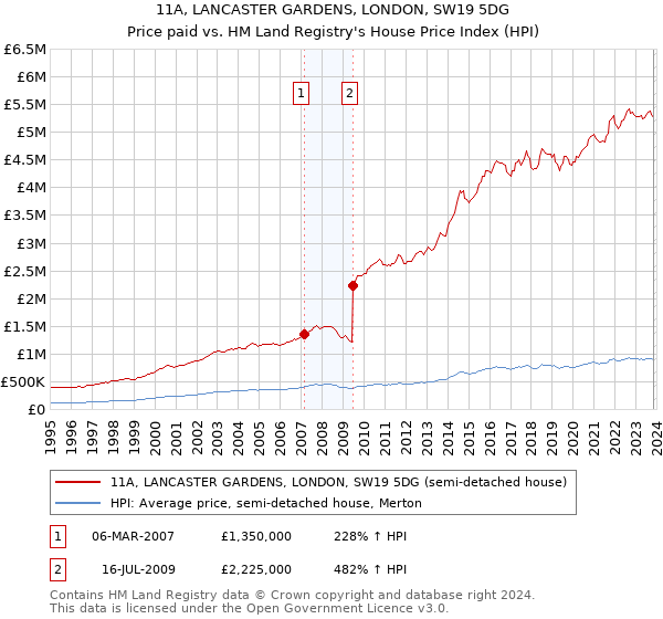 11A, LANCASTER GARDENS, LONDON, SW19 5DG: Price paid vs HM Land Registry's House Price Index