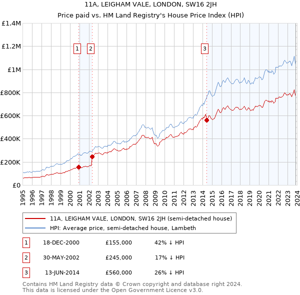 11A, LEIGHAM VALE, LONDON, SW16 2JH: Price paid vs HM Land Registry's House Price Index