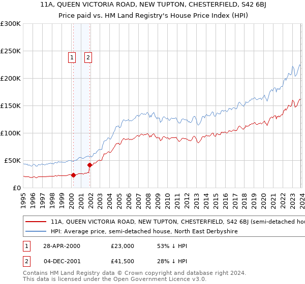 11A, QUEEN VICTORIA ROAD, NEW TUPTON, CHESTERFIELD, S42 6BJ: Price paid vs HM Land Registry's House Price Index