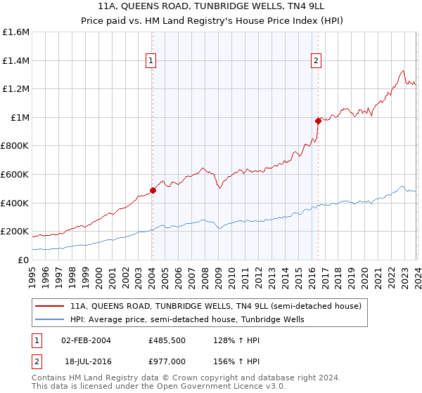 11A, QUEENS ROAD, TUNBRIDGE WELLS, TN4 9LL: Price paid vs HM Land Registry's House Price Index