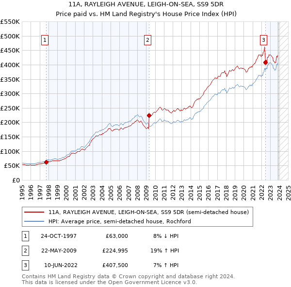 11A, RAYLEIGH AVENUE, LEIGH-ON-SEA, SS9 5DR: Price paid vs HM Land Registry's House Price Index