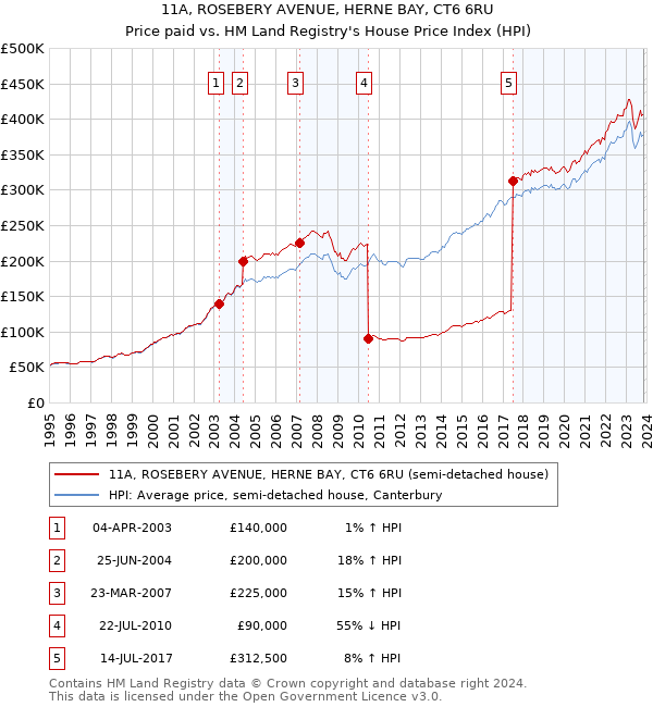 11A, ROSEBERY AVENUE, HERNE BAY, CT6 6RU: Price paid vs HM Land Registry's House Price Index